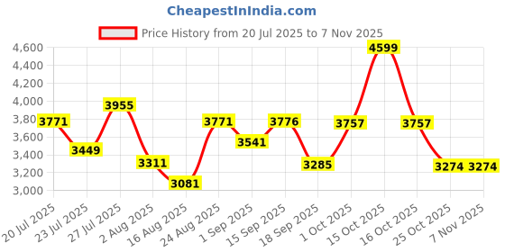 myntra.com SOMIL Printed Glass Cylinder Ceiling Lamps somil Price History Graph from 20 Jul 2025 to 7 Nov 2025