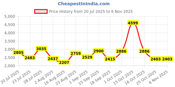 myntra.com SOMIL Printed Glass Cylinder Ceiling Lamps somil Price History Graph from 20 Jul 2025 to 5 Nov 2025