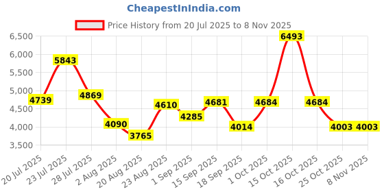 myntra.com SOMIL Printed Glass Cylinder Ceiling Lamps somil Price History Graph from 20 Jul 2025 to 6 Nov 2025