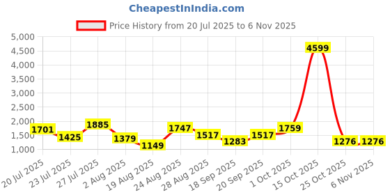 myntra.com SOMIL Printed Glass Cylinder Ceiling Lamps somil Price History Graph from 20 Jul 2025 to 4 Nov 2025