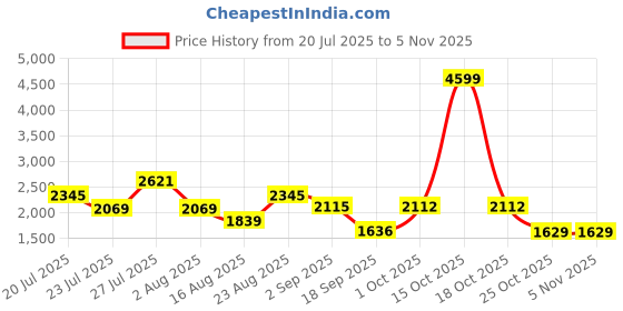 myntra.com SOMIL Printed Glass Cylinder Ceiling Lamps somil Price History Graph from 20 Jul 2025 to 4 Nov 2025