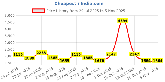 myntra.com SOMIL Printed Glass Cylinder Ceiling Lamps somil Price History Graph from 20 Jul 2025 to 4 Nov 2025
