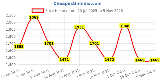 myntra.com SOMIL Printed Glass Cylinder Ceiling Lamps somil Price History Graph from 23 Jul 2025 to 5 Nov 2025