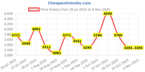 myntra.com SOMIL Printed Glass Cylinder Ceiling Lamps somil Price History Graph from 20 Jul 2025 to 6 Nov 2025