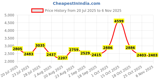 myntra.com SOMIL Printed Glass Cylinder Ceiling Lamps somil Price History Graph from 20 Jul 2025 to 5 Nov 2025