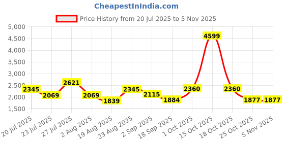 myntra.com SOMIL Printed Glass Cylinder Ceiling Lamps somil Price History Graph from 20 Jul 2025 to 4 Nov 2025