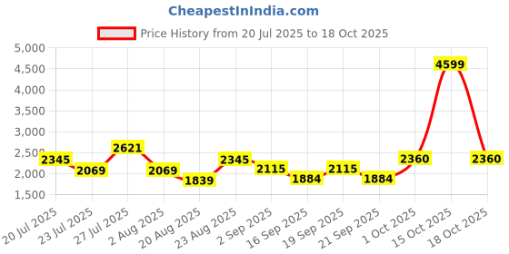myntra.com SOMIL Printed Glass Cylinder Ceiling Lamps somil Price History Graph from 20 Jul 2025 to 18 Oct 2025