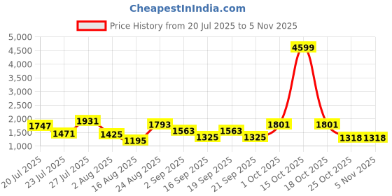 myntra.com SOMIL Printed Glass Cylinder Ceiling Lamps somil Price History Graph from 20 Jul 2025 to 2 Nov 2025