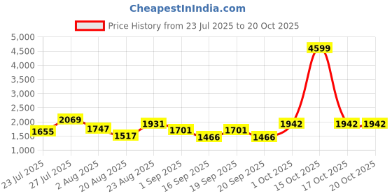myntra.com SOMIL Printed Glass Cylinder Ceiling Lamps somil Price History Graph from 23 Jul 2025 to 20 Oct 2025