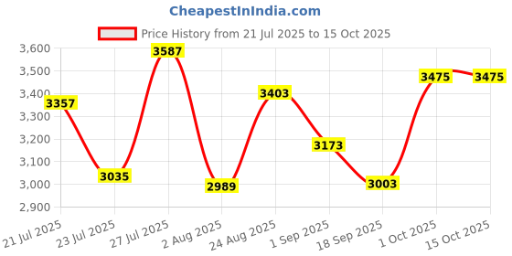 myntra.com SOMIL Printed Glass Cylinder Ceiling Lamps somil Price History Graph from 21 Jul 2025 to 15 Oct 2025
