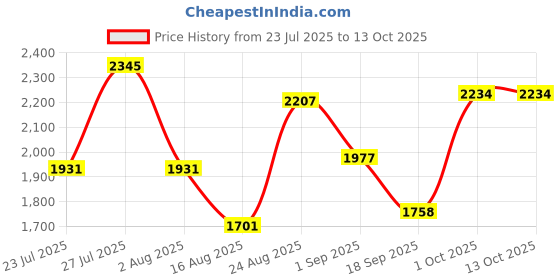 myntra.com SOMIL Printed Glass Cylinder Ceiling Lamps somil Price History Graph from 23 Jul 2025 to 13 Oct 2025