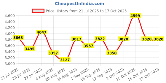 myntra.com SOMIL Printed Glass Cylinder Ceiling Lamps somil Price History Graph from 21 Jul 2025 to 16 Oct 2025