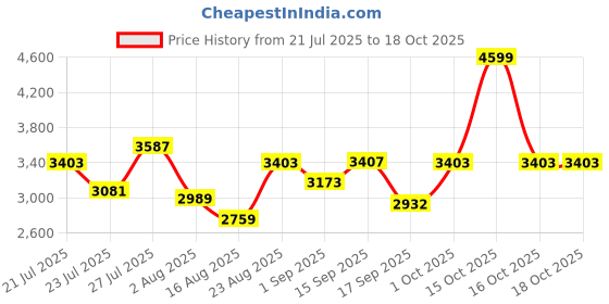 myntra.com SOMIL Printed Glass Cylinder Ceiling Lamps somil Price History Graph from 21 Jul 2025 to 17 Oct 2025