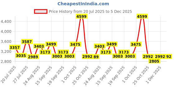 myntra.com SOMIL Printed Glass Cylinder Ceiling Lamps somil Price History Graph from 20 Jul 2025 to 5 Dec 2025