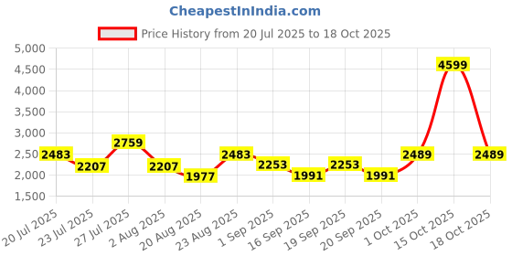 myntra.com SOMIL Printed Glass Cylinder Ceiling Lamps somil Price History Graph from 20 Jul 2025 to 18 Oct 2025