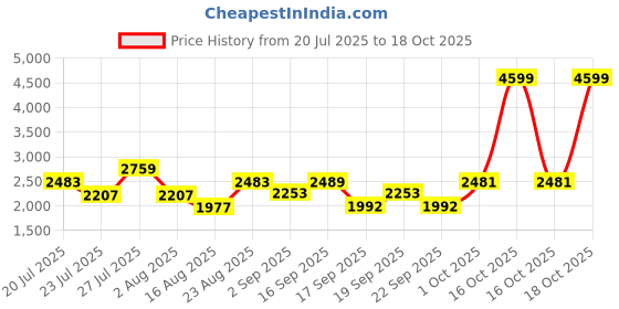 myntra.com SOMIL Printed Glass Cylinder Ceiling Lamps somil Price History Graph from 20 Jul 2025 to 18 Oct 2025
