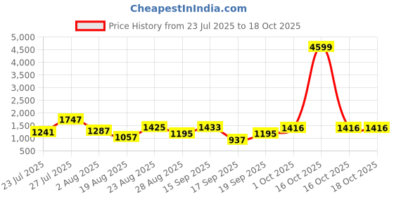 myntra.com SOMIL Printed Glass Cylinder Ceiling Lamps somil Price History Graph from 23 Jul 2025 to 18 Oct 2025