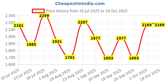 myntra.com SOMIL Printed Glass Cylinder Ceiling Lamps somil Price History Graph from 20 Jul 2025 to 18 Oct 2025