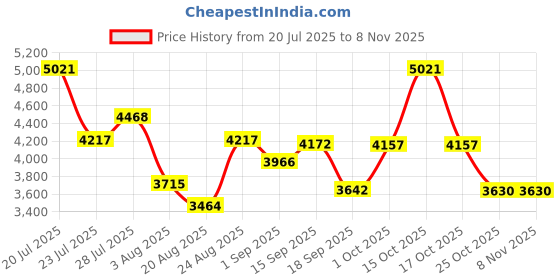 myntra.com SOMIL Printed Glass Cylinder Ceiling Lamps somil Price History Graph from 20 Jul 2025 to 5 Nov 2025