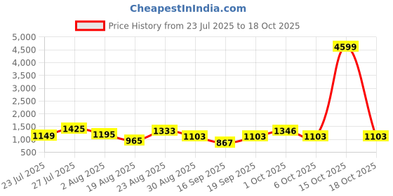 myntra.com SOMIL Printed Glass Cylinder Ceiling Lamps somil Price History Graph from 23 Jul 2025 to 18 Oct 2025