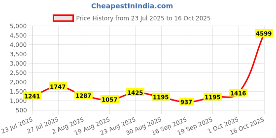 myntra.com SOMIL Printed Glass Cylinder Ceiling Lamps somil Price History Graph from 23 Jul 2025 to 16 Oct 2025