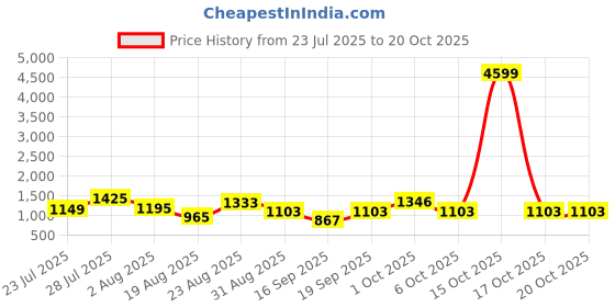 myntra.com SOMIL Printed Glass Cylinder Ceiling Lamps somil Price History Graph from 23 Jul 2025 to 17 Oct 2025