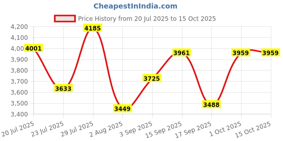 myntra.com SOMIL Printed Glass Cylinder Ceiling Lamps somil Price History Graph from 20 Jul 2025 to 14 Oct 2025