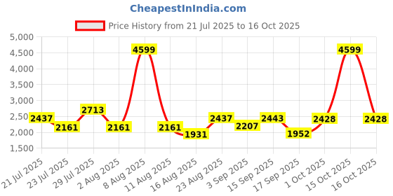 myntra.com SOMIL Printed Glass Cylinder Ceiling Lamps somil Price History Graph from 21 Jul 2025 to 16 Oct 2025