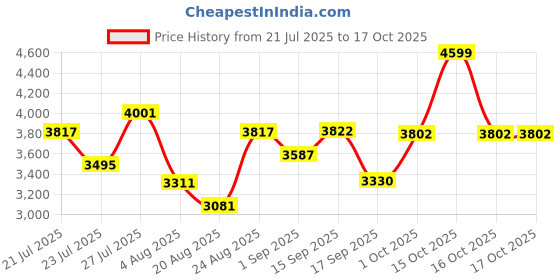 myntra.com SOMIL Printed Glass Cylinder Ceiling Lamps somil Price History Graph from 21 Jul 2025 to 16 Oct 2025