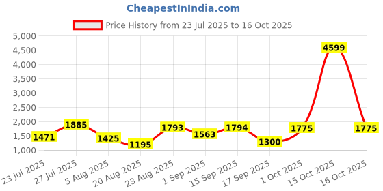myntra.com SOMIL Printed Glass Cylinder Ceiling Lamps somil Price History Graph from 23 Jul 2025 to 16 Oct 2025