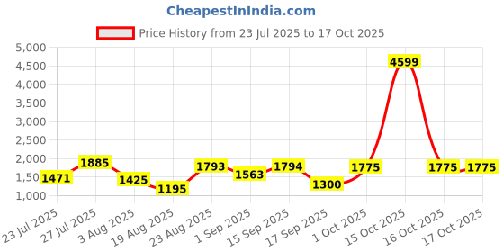 myntra.com SOMIL Printed Glass Cylinder Ceiling Lamps somil Price History Graph from 23 Jul 2025 to 16 Oct 2025