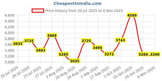 myntra.com SOMIL Printed Glass Cylinder Ceiling Lamps somil Price History Graph from 20 Jul 2025 to 6 Nov 2025