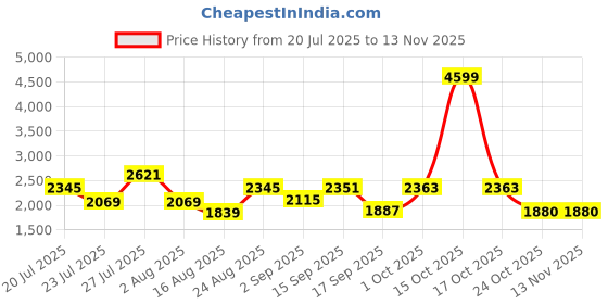 myntra.com SOMIL Printed Glass Cylinder Ceiling Lamps somil Price History Graph from 20 Jul 2025 to 11 Nov 2025