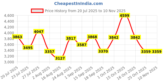 myntra.com SOMIL Printed Glass Cylinder Ceiling Lamps somil Price History Graph from 20 Jul 2025 to 9 Nov 2025