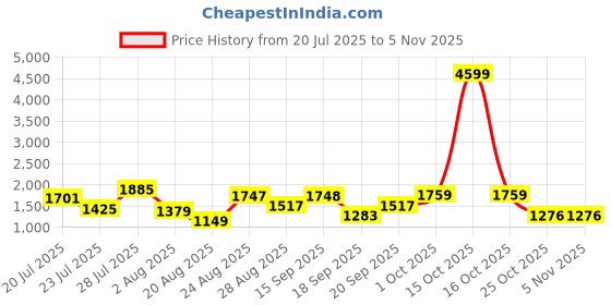 myntra.com SOMIL Printed Glass Cylinder Ceiling Lamps somil Price History Graph from 20 Jul 2025 to 5 Nov 2025