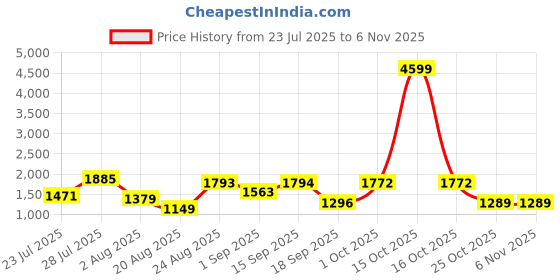 myntra.com SOMIL Printed Glass Cylinder Ceiling Lamps somil Price History Graph from 23 Jul 2025 to 5 Nov 2025