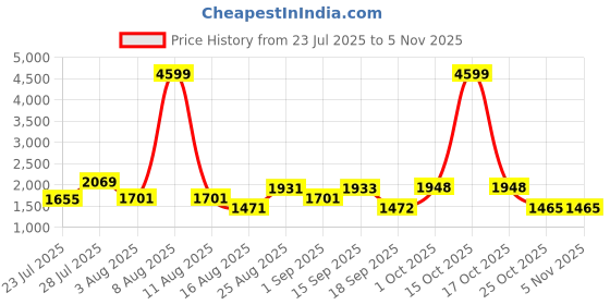 myntra.com SOMIL Printed Glass Cylinder Ceiling Lamps somil Price History Graph from 23 Jul 2025 to 5 Nov 2025