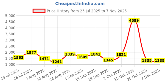 myntra.com SOMIL Printed Glass Cylinder Ceiling Lamps somil Price History Graph from 23 Jul 2025 to 7 Nov 2025