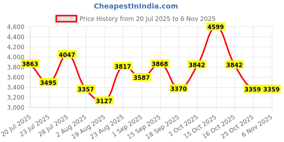 myntra.com SOMIL Printed Glass Cylinder Ceiling Lamps somil Price History Graph from 20 Jul 2025 to 5 Nov 2025