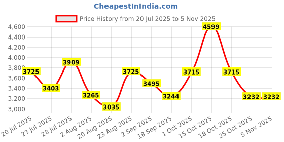 myntra.com SOMIL Printed Glass Cylinder Ceiling Lamps somil Price History Graph from 20 Jul 2025 to 4 Nov 2025