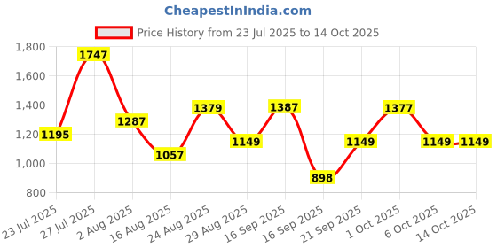 myntra.com SOMIL Printed Glass Cylinder Ceiling Lamps somil Price History Graph from 23 Jul 2025 to 14 Oct 2025