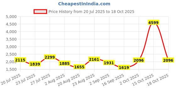 myntra.com SOMIL Printed Glass Cylinder Ceiling Lamps somil Price History Graph from 20 Jul 2025 to 18 Oct 2025