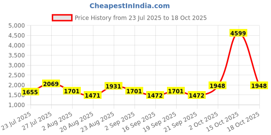 myntra.com SOMIL Printed Glass Cylinder Ceiling Lamps somil Price History Graph from 23 Jul 2025 to 18 Oct 2025
