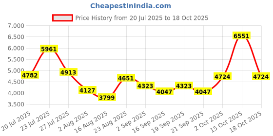 myntra.com SOMIL Printed Glass Cylinder Ceiling Lamps somil Price History Graph from 20 Jul 2025 to 18 Oct 2025