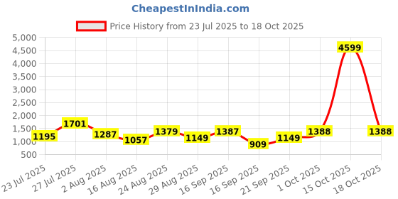 myntra.com SOMIL Printed Glass Cylinder Ceiling Lamps somil Price History Graph from 23 Jul 2025 to 18 Oct 2025