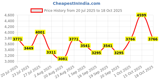 myntra.com SOMIL Printed Glass Cylinder Ceiling Lamps somil Price History Graph from 20 Jul 2025 to 18 Oct 2025