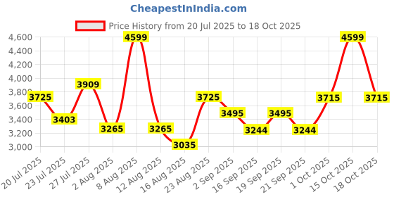 myntra.com SOMIL Printed Glass Cylinder Ceiling Lamps somil Price History Graph from 20 Jul 2025 to 18 Oct 2025