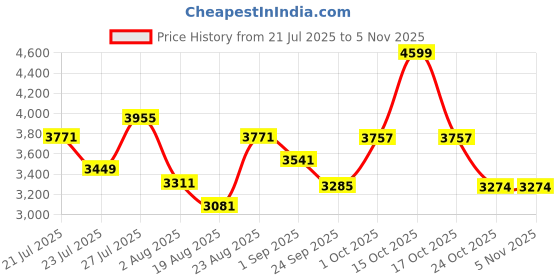 myntra.com SOMIL Printed Glass Cylinder Ceiling Lamps somil Price History Graph from 21 Jul 2025 to 3 Nov 2025