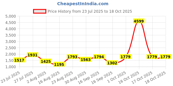 myntra.com SOMIL Printed Glass Cylinder Ceiling Lamps somil Price History Graph from 23 Jul 2025 to 17 Oct 2025