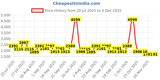 myntra.com SOMIL Printed Glass Cylinder Ceiling Lamps somil Price History Graph from 20 Jul 2025 to 4 Dec 2025